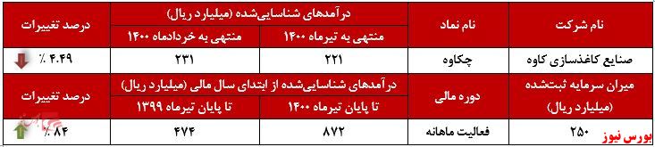 عملکرد ماهانه چکاوه+بورس نیوز