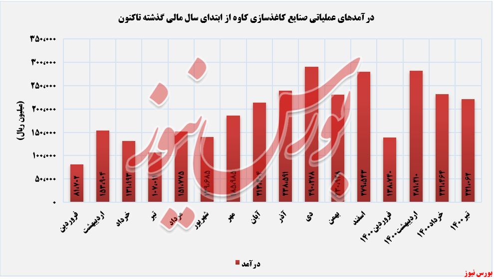 روند کسب درآمد چکاوه+بورس نیوز