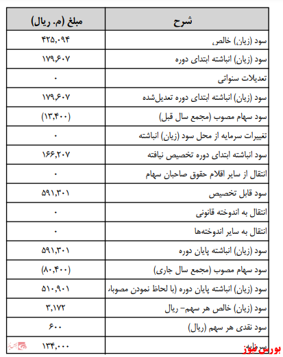 آخرین اخبار مجامع امروز ۱۴۰۰/۰۵/۰۲ آخرین اخبار مجامع امروز ۱۴۰۰/۰۵/۰۲