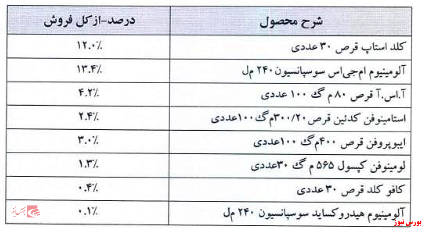 دلار ۴۲۰۰ تومانی فقط برای محصولات تزریقی 