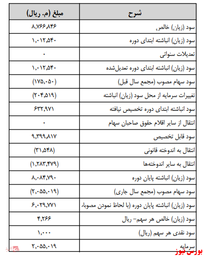 آخرین اخبار مجامع امروز ۱۴۰۰/۰۵/۰۲