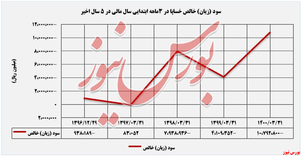 روند سود (زیان) خالص خساپا+بورس نیوز