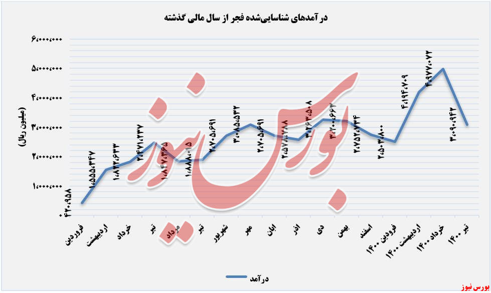 روند درامدهای فجر+بورس نیوز