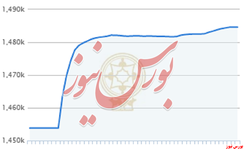 شاخص در آستانه ورود به کانال یک میلیون و ۵۰۰ هزار واحدی