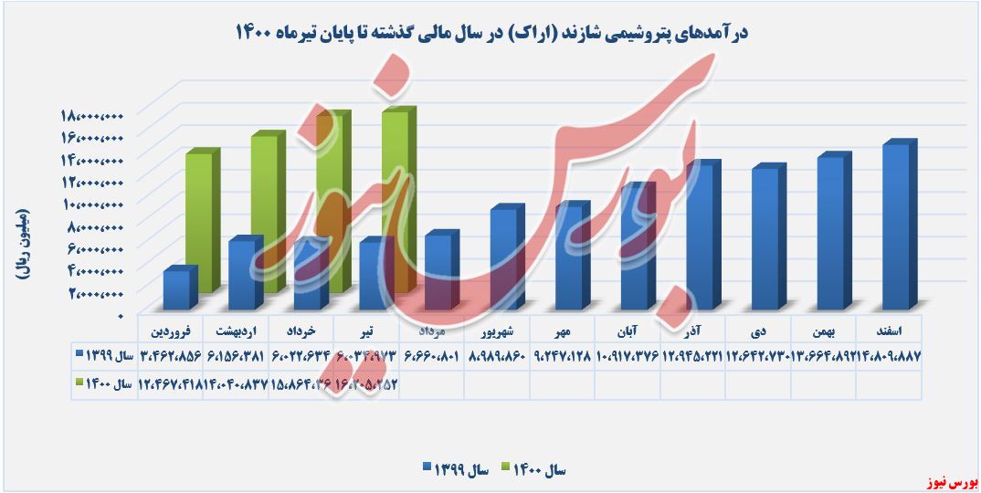 روند کسب درآمد پتروشیمی شازند+بورس نیوز