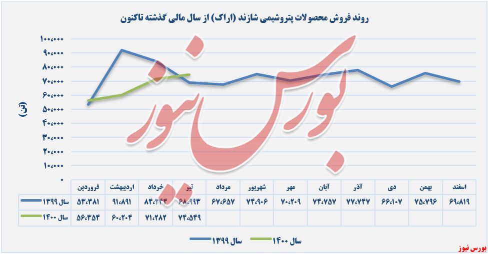 فروش محصولات پتروشیمی شازند+بورس نیوز