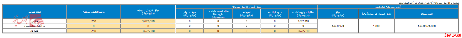 افزایش سرمایه ۲۵۰ درصدی 