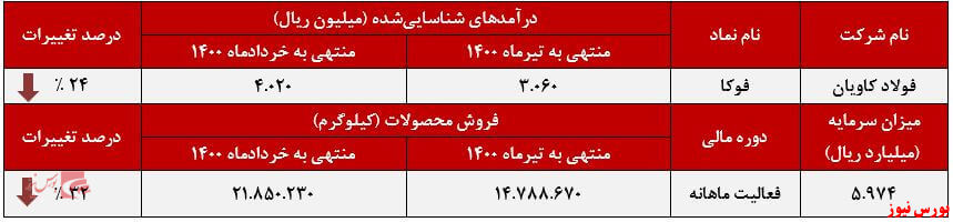 عملکرد ماهانه فوکا در تیرماه+بورس نیوز