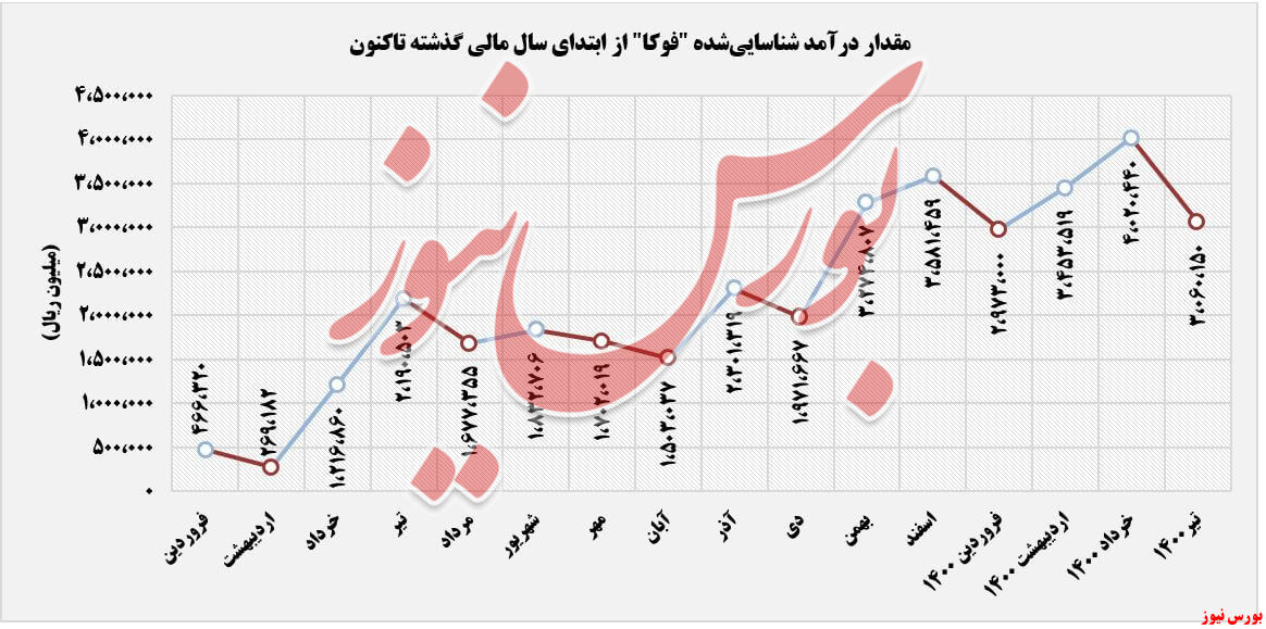 درآمدهای عملاتی فوکا+بورس نیوز