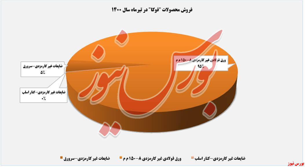 فروش محصولات فولاد کاویان در تیرماه+بورس نیوز