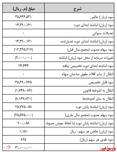 آخرین اخبار مجمع امروز ۱۴۰۰/۰۵/۲۱