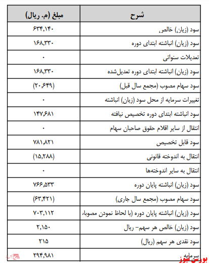 آخرین اخبار مجمع امروز ۱۴۰۰/۰۵/۲۱