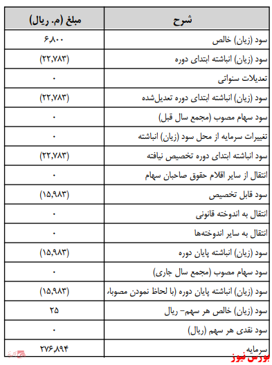 آخرین اخبار مجمع امروز ۱۴۰۰/۰۵/۲۱