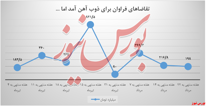 ذوب و فروش سبد کالایی به سنگینی ۱۲.۸ هزارتن+بورس نیوز