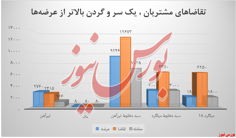 تقاضای مشتریان ذوب آهن+بورس نیوز