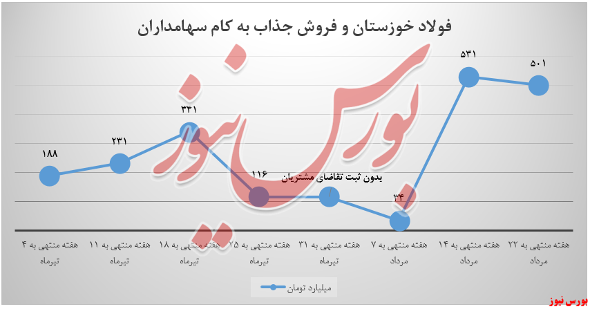 فروش جذای فولاد خوزستان+بورس نیوز