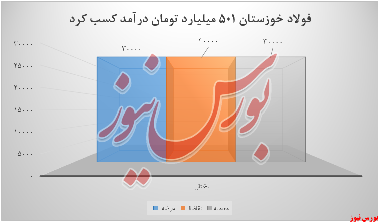 درآمد فولاد خوزستان+بورس نیوز