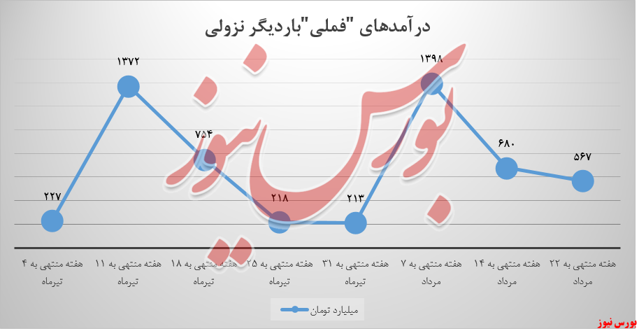 روند کسب درآمد فملی+بورس نیوز