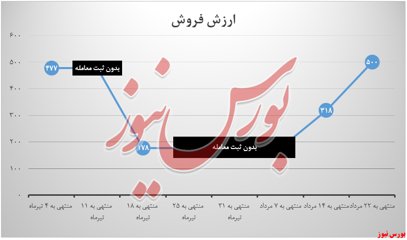 ارزش فروش هرمز+بورس نیوز