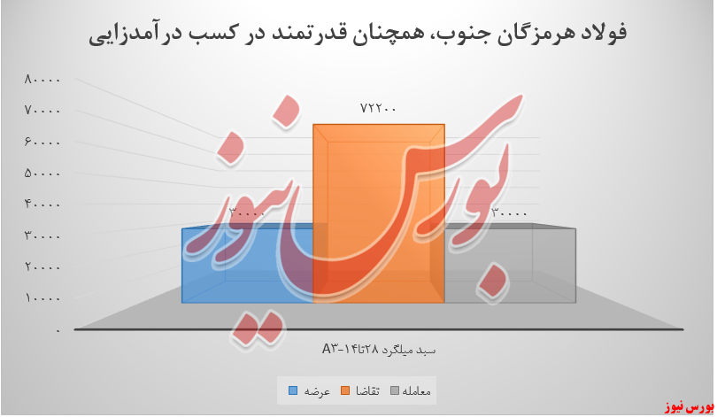 درآمدهای فولاد هرمزگان+بورس نیوز