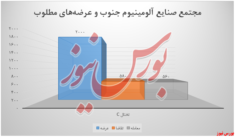 آلومینیوم جنوب و درآمد+بورس نیوز