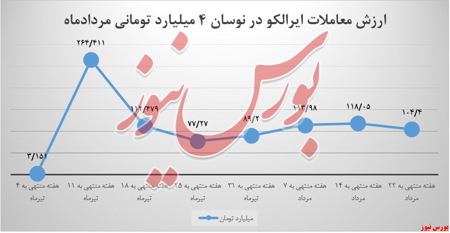 ارزش معاملات ایرالکو+بورس نیوز