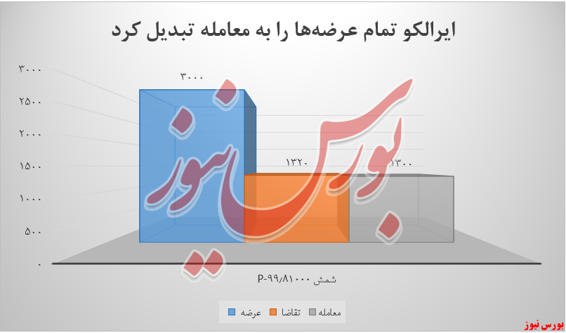 عرضه های ایرالکو+بورس نیوز