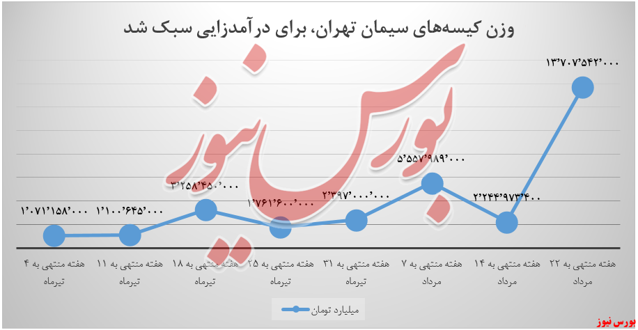 درآمدزایی سیمان تهران+بورس نیوز