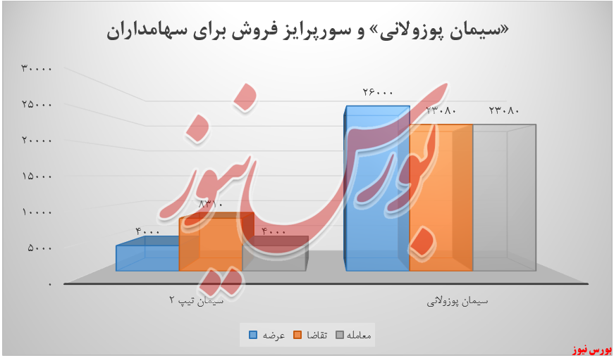 سیمان پوزولانی سیمان تهران+بورس نیوز