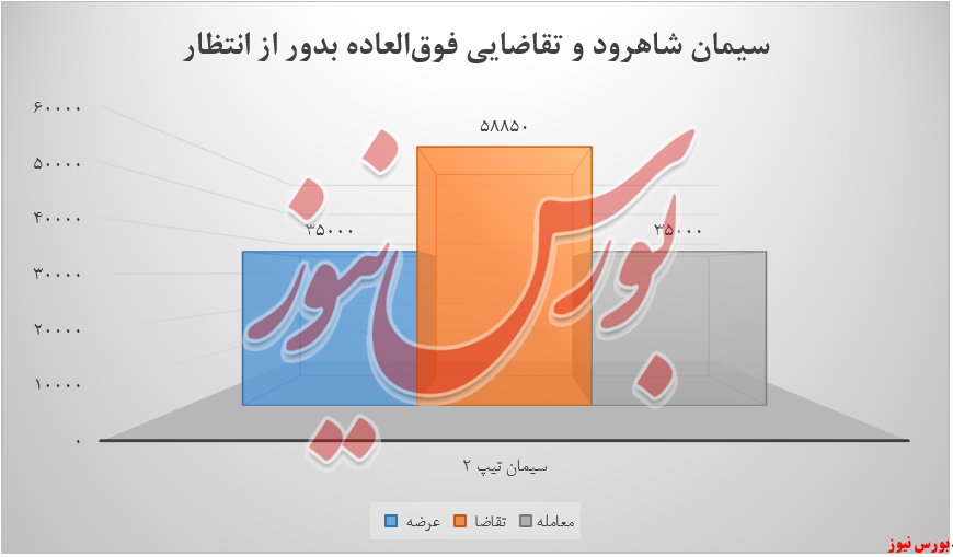 سیمان شاهرود و تقاضا محصول+بورس نیوز