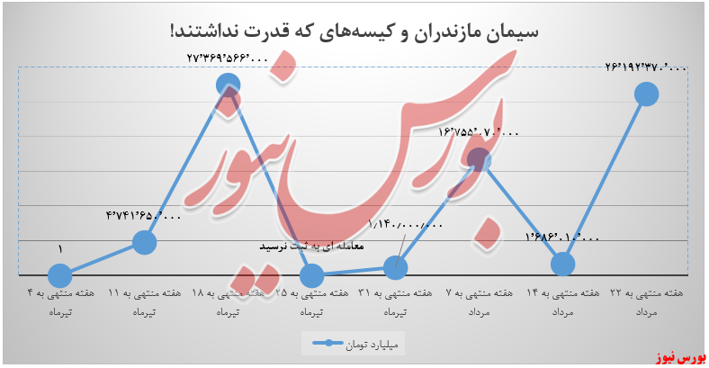 آیا سمازن طعم رکوردزنی را خواهد چشید+بورس نیوز