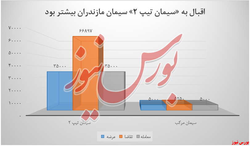 تیپ مورد اقبال سمازن+بورس نیوز