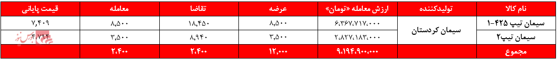 سیمان کردستان+بورس نیوز