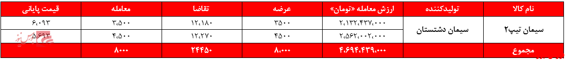 سیمان دشتستان+بورس نیوز