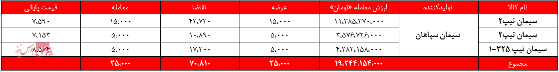 سیمان سپاهان+بورس نیوز