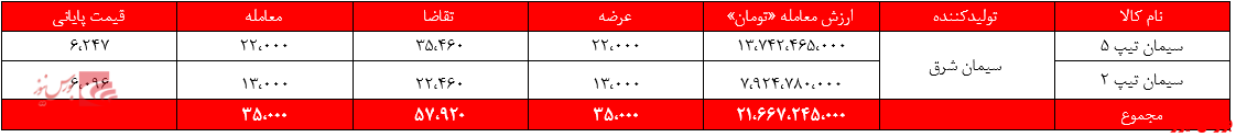 سیمان شرق+بورس نیوز