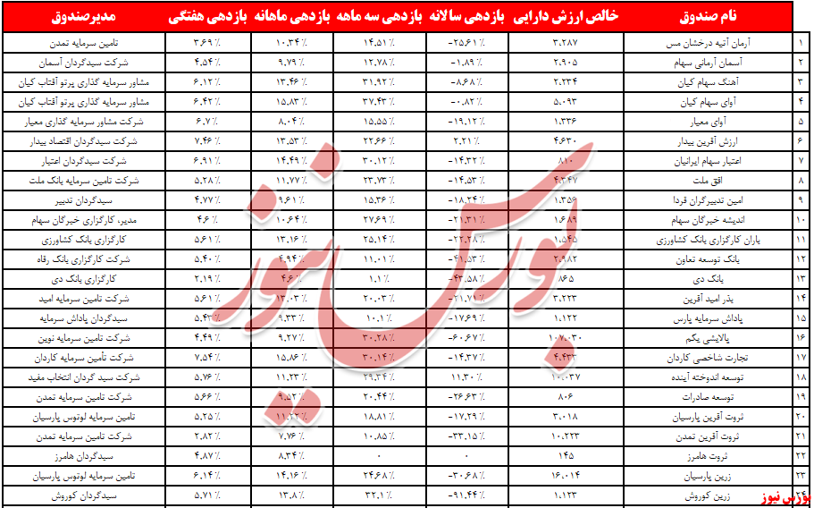 ۸۴۴ میلیاردتومان در حساب درآمد ثابت‌ها+بورس نیوز