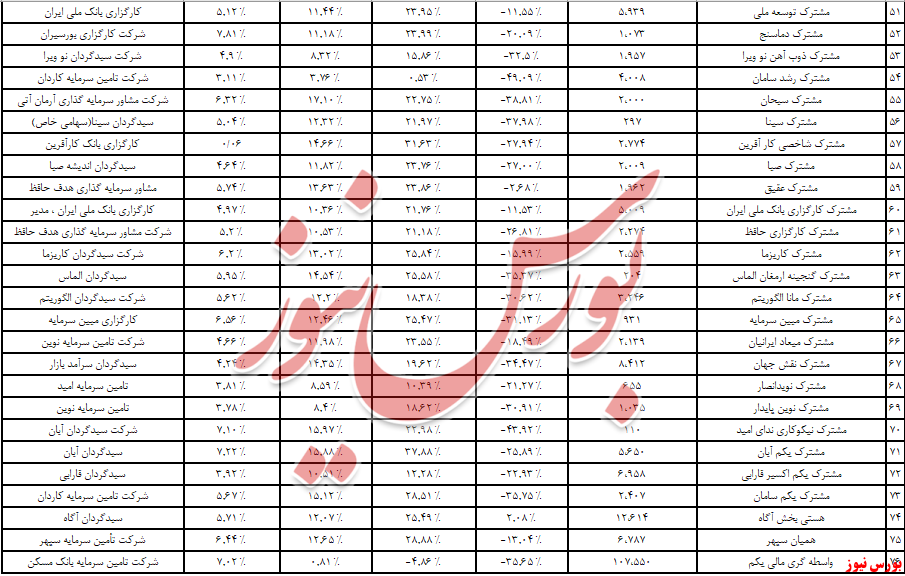 ۸۴۴ میلیاردتومان در حساب درآمد ثابت‌ها+بورس نیوز