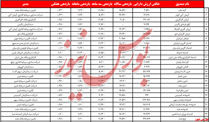 درآمد ثابت+بورس نیوز