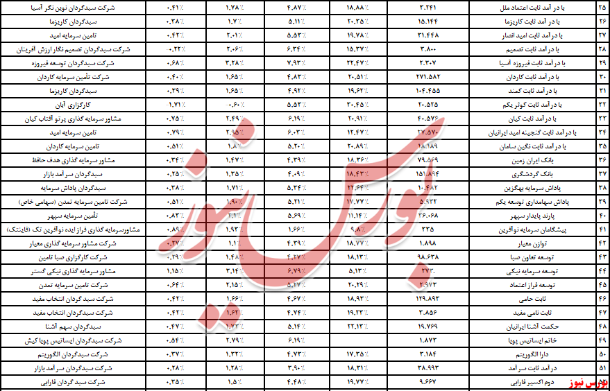 درآمد ثابت+بورس نیوز