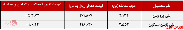 عرضه ۴.۷۵۲ تن پلی پروپیلن توسط مارون+بورس نیوز