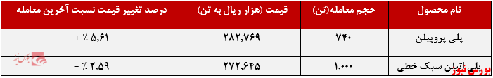 عملکرد هفتگی شازند+بورس نیوز