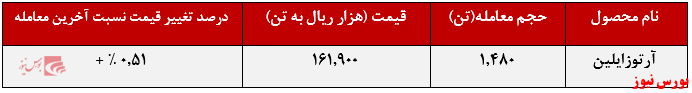 عملکرد هفتگی نوری+بورس نیوز