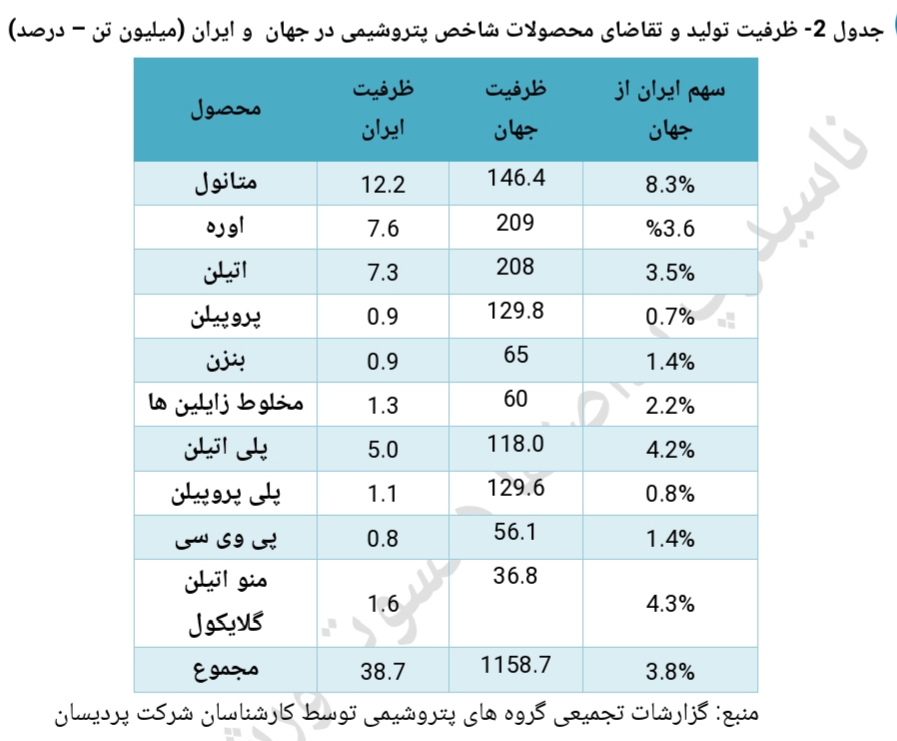 تحلیل صنعت پتروشیمی 