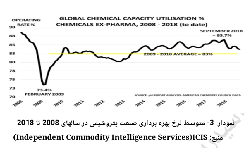 تحلیل صنعت پتروشیمی 