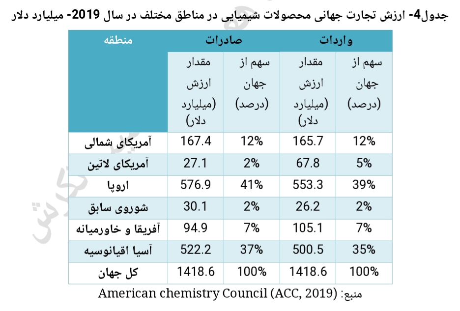 تحلیل صنعت پتروشیمی 