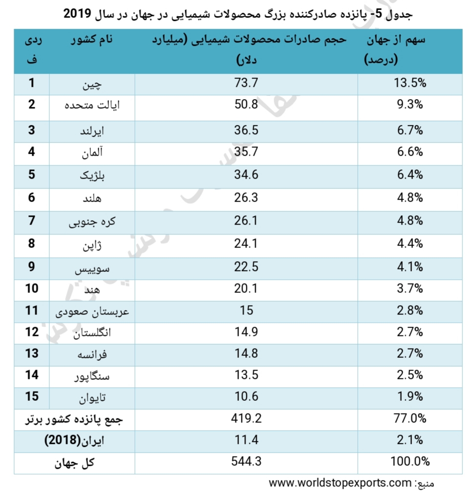 تحلیل صنعت پتروشیمی 