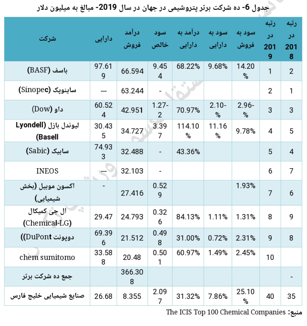 تحلیل صنعت پتروشیمی 