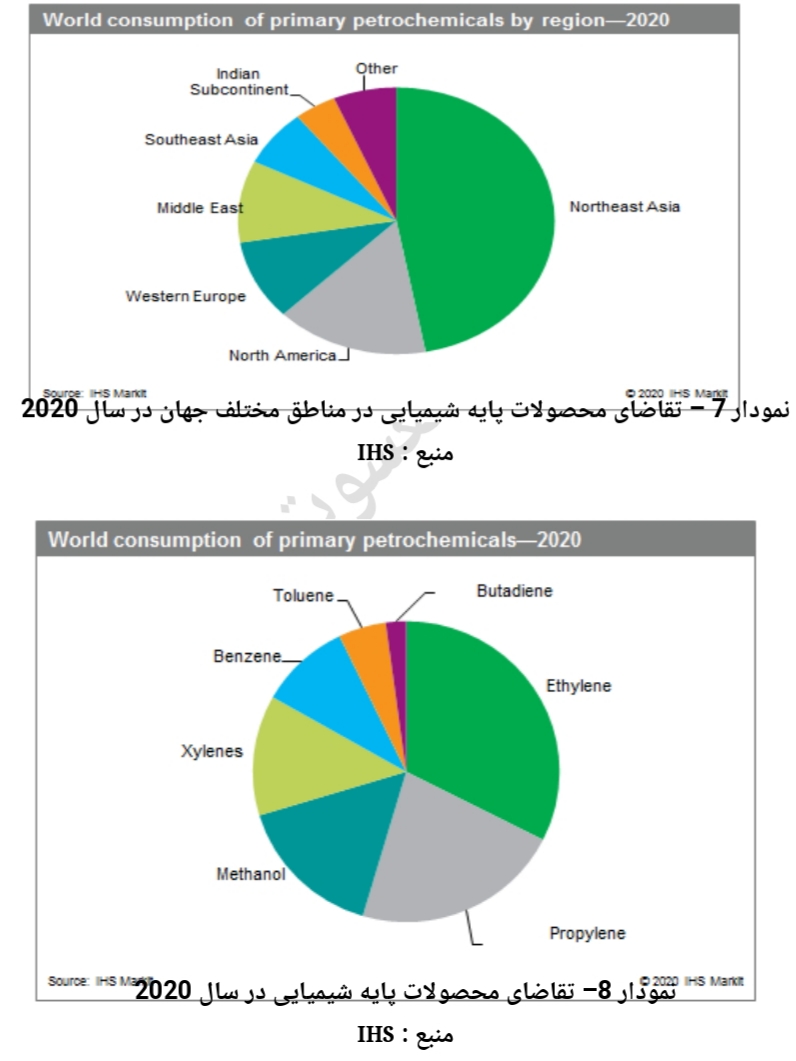 تحلیل صنعت پتروشیمی 