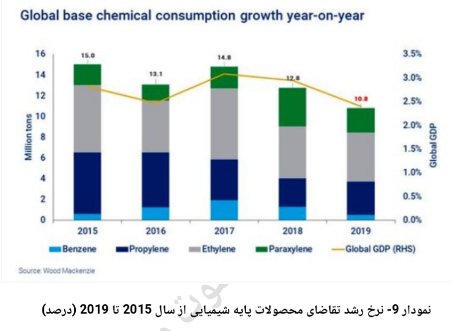 تحلیل صنعت پتروشیمی 